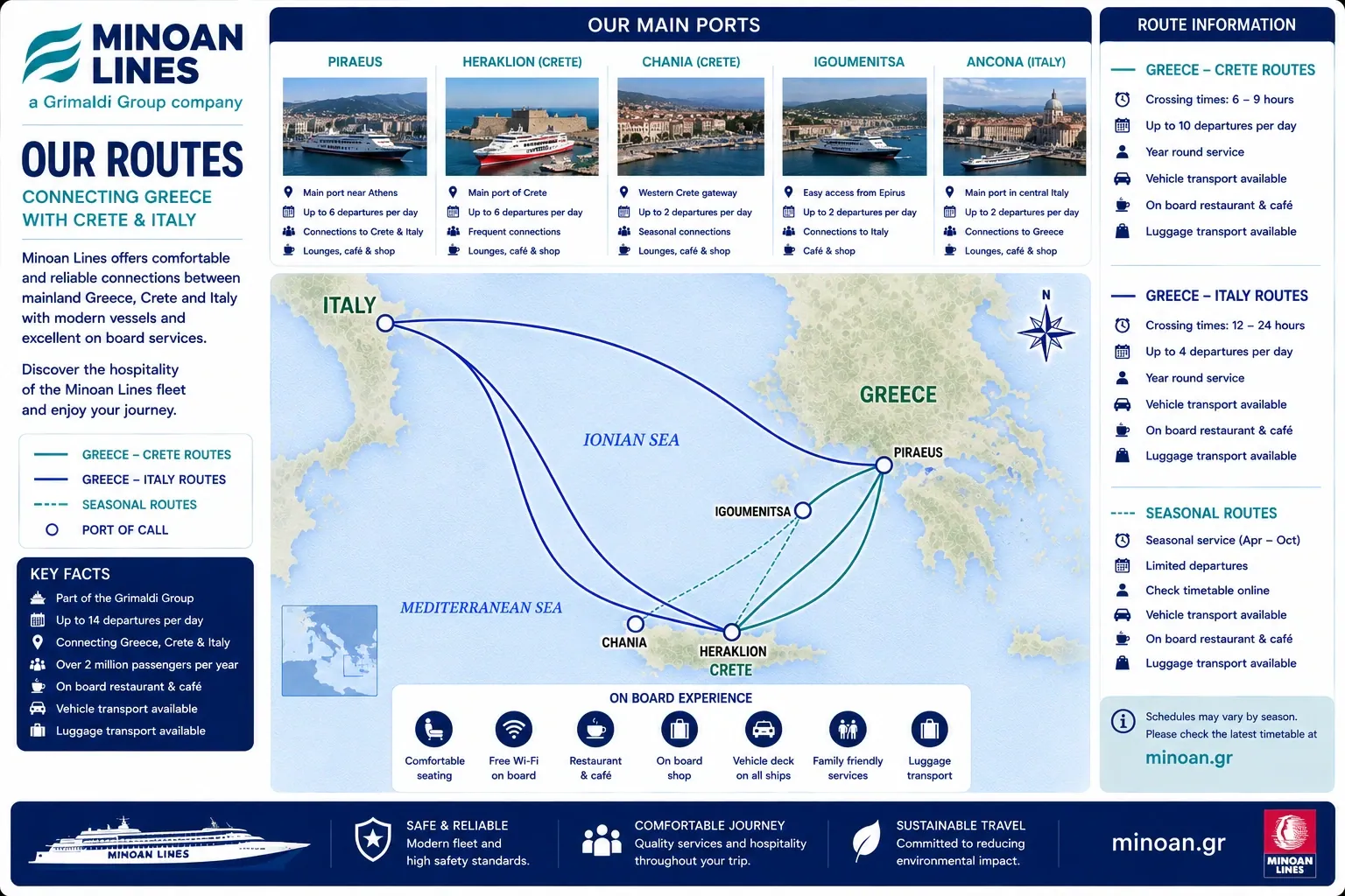 Carte illustrée des itinéraires des ferries Minoan Lines